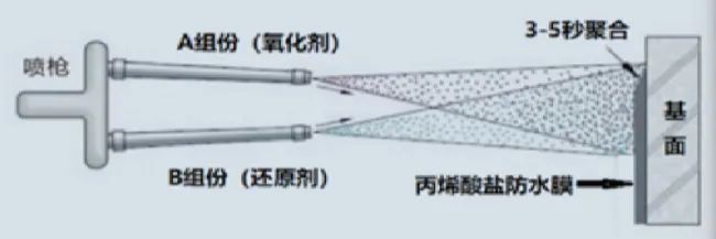 丙烯酸鹽噴膜防水材料