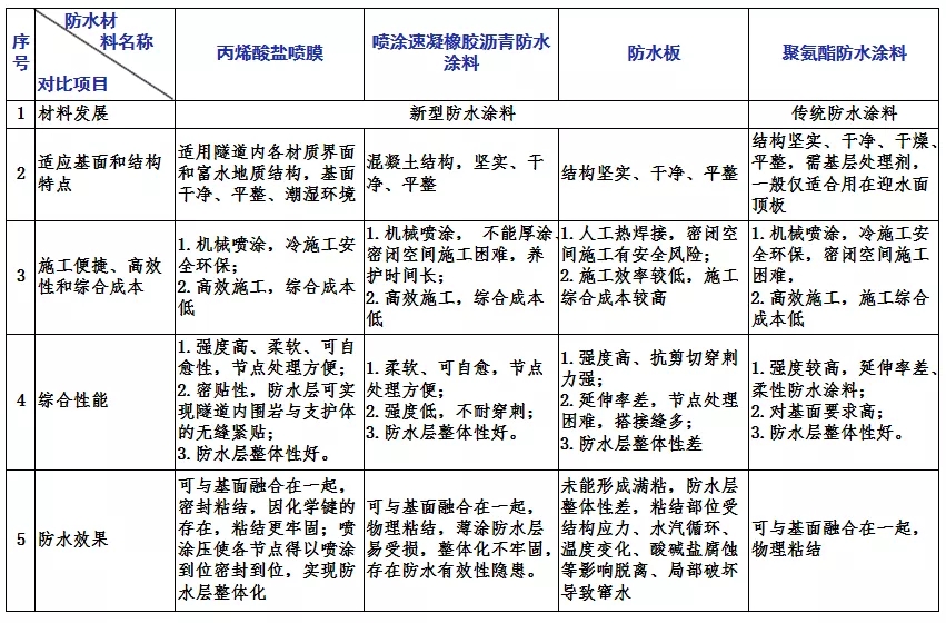 丙烯酸鹽噴膜防水涂料